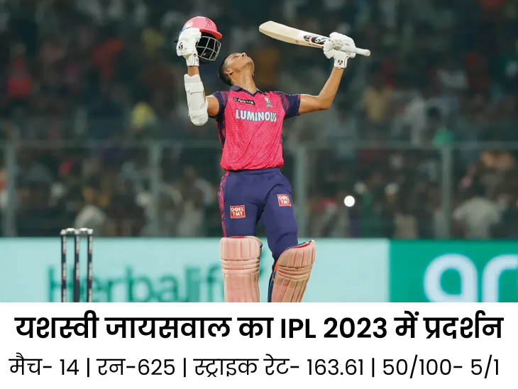 Yashasvi to go to England for WTC-2023 final: BCCI asks to practice with red ball;  Will replace Gaikwad as stand-by opener